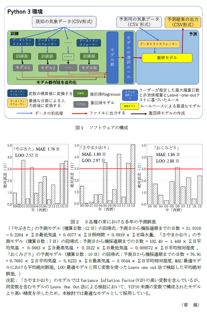 図1 ソフトウェアの構成,図2 3品種の茶における各年の予測誤差