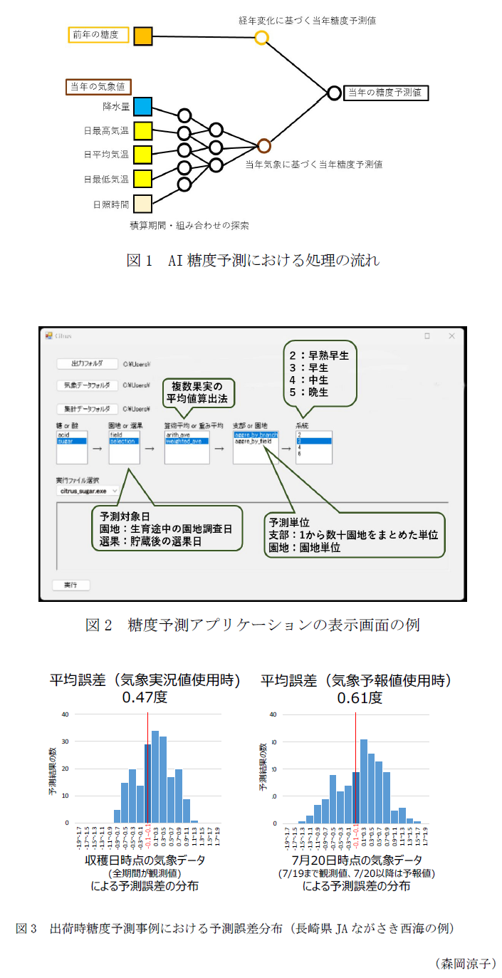 図1 AI糖度予測における処理の流れ,図2 糖度予測アプリケーションの表示画面の例,図3 出荷時糖度予測事例における予測誤差分布(長崎県JAながさき西海の例)
