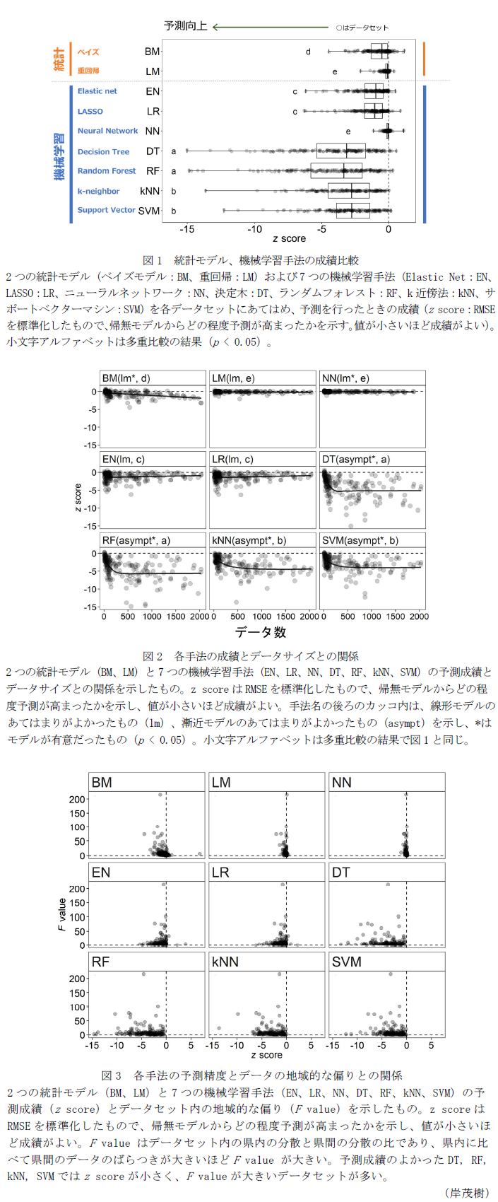 図1 統計モデル、機械学習手法の成績比較,図2 各手法の成績とデータサイズとの関係,図3 各手法の予測精度とデータの地域的な偏りとの関係