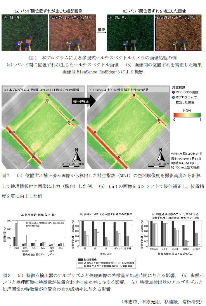 図1 本プログラムによる多眼式マルチスペクトルカメラの画像処理の例,図2 (a)位置ずれ補正済み画像から算出した植生指数(NDVI)の空間解像度を撮影高度から計算して地理情報付き画像に出力(保存)した例、(b)(a)の画像をGISソフトで幾何補正し、位置精度を更に向上した例,図3 (a)特徴点検出器のアルゴリズムと処理画像の特徴量が処理時間に与える影響、(b)参照バンドと処理画像の特徴量が位置合わせの成功率に与える影響、(c)特徴点検出器のアルゴリズムと処理画像の特徴量が位置合わせの成功率に与える影響