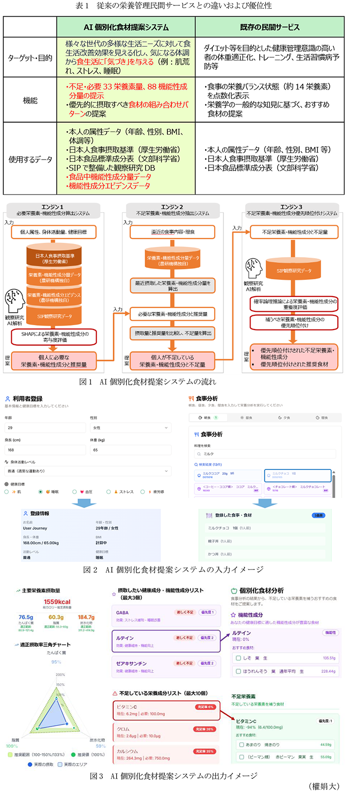 表1 従来の栄養管理民間サービスとの違いおよび優位性,図1 AI個別化食材提案システムの流れ,図2 AI個別化食材提案システムの入力イメージ,図3 AI個別化食材提案システムの出力イメージ
