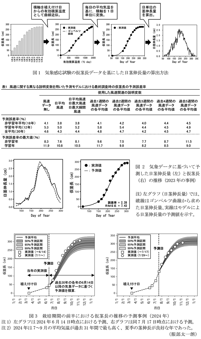 図1 気象感応試験の仮茎長データを基にした日茎伸長量の算出方法,表1 風速に関する異なる説明変数を用いた予測モデルにおける最終調査時の仮茎長の予測誤差率,図2 気象データに基づいて予測した日茎伸長量(左)と仮茎長(右)の推移,図3 栽培期間の前半における仮茎長の推移の予測事例