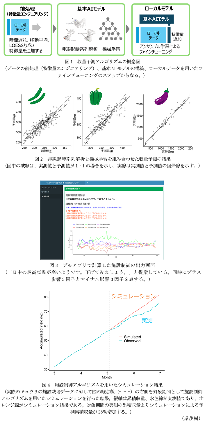 図1 収量予測アルゴリズムの概念図,図2 非線形時系列解析と機械学習を組み合わせた収量予測の結果,図3 デモアプリで計算した施設制御の出力画面,図4 施設制御アルゴリズムを用いたシミュレーション結果