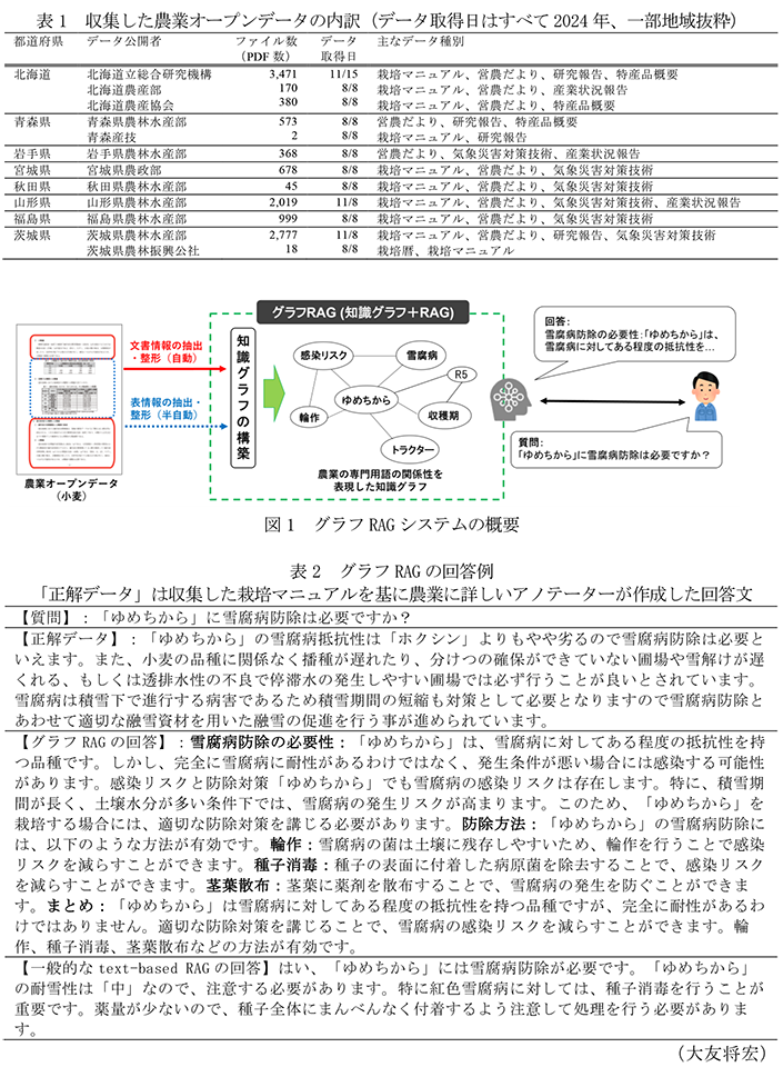 表1 収集した農業オープンデータの内訳(データ取得日はすべて2024年、一部地域抜粋),図1 グラフRAGシステムの概要,表2 グラフRAGの回答例