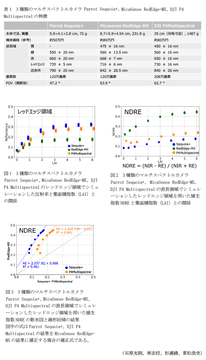 表1 3種類のマルチスペクトルカメラMicaSense RedEdge-MX、Parrot Sequoia+、DJI P4 Multispectralの特徴,図1 3種類のマルチスペクトルカメラMicaSense RedEdge-MX、Parrot Sequoia+、DJI P4 Multispectralのレッドエッジ領域でシミュレーションした反射率と葉面積指数(LAI)との関係,図2 3種類のマルチスペクトルカメラMicaSense RedEdge-MX、Parrot Sequoia+、DJI P4 Multispectralの波長領域でシミュレーションしたレッドエッジ領域を用いた植生指数NDREと葉面積指数(LAI)との関係,図3 3種類のマルチスペクトルカメラMicaSense RedEdge-MX、Parrot Sequoia+、DJI P4 Multispectralの波長領域でシミュレーションしたレッドエッジ領域を用いた植生指数NDREの散布図と線形回帰の結果