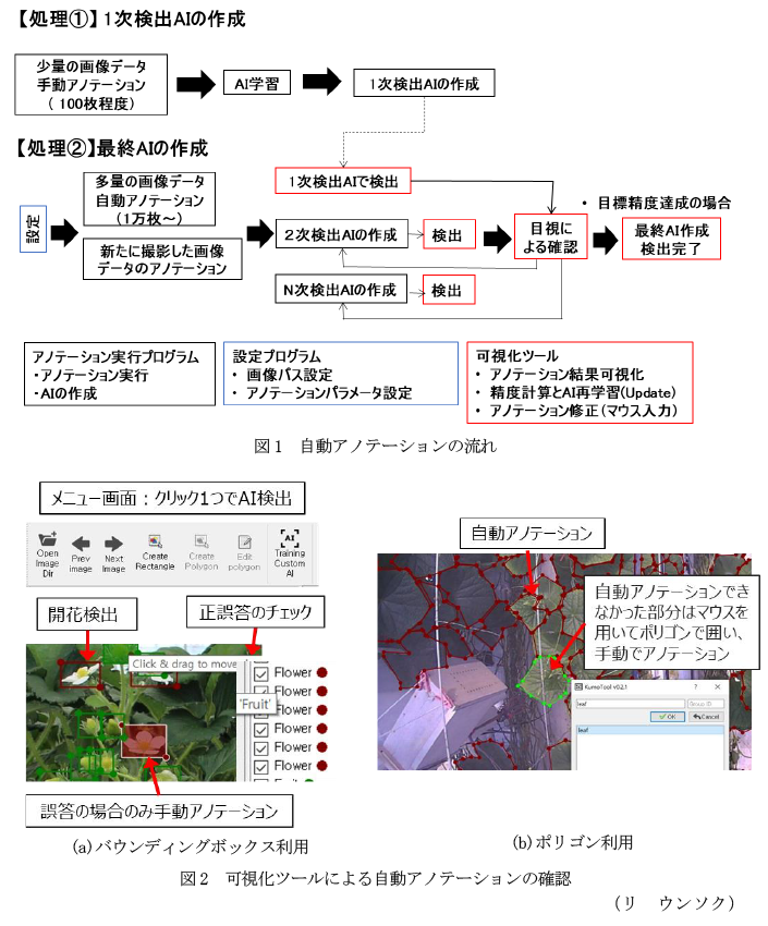 図1 自動アノテーションの流れ,図2 可視化ツールによる自動アノテーションの確認