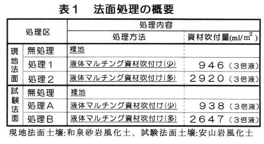 表1.法面処理の概要