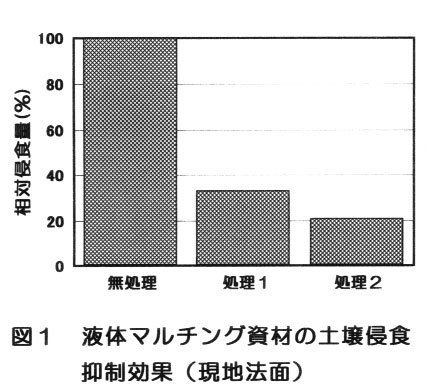 図1.液体マルチング資材の土壌浸食抑制効果(現地法面)