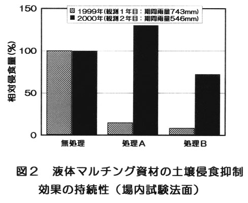 図2.液体マルチング資材の土壌浸食抑制効果の持続性(場内試験法面)