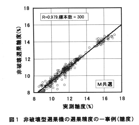 図1.非破壊型選果機の選果精度の一事例(糖度)