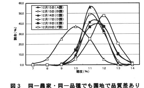 図3.同一農家・同一品種でも圃地で品質差あり