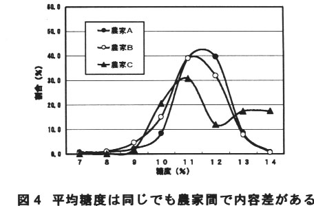 図4.平均糖度は同じでも農家間で内容差がある