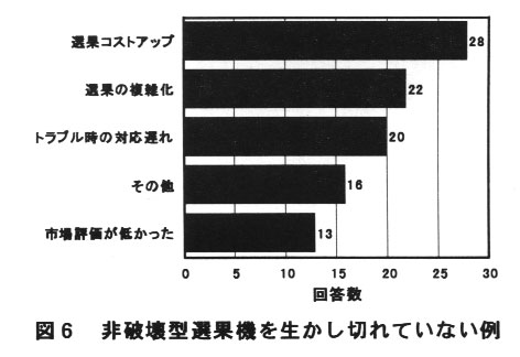 図6.非破壊型選果機を生かし切れていない例