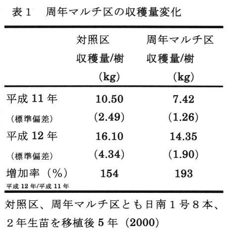 表1.周年マルチ区の収穫量変化