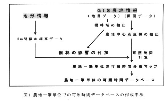 図1.農地一筆単位での可照時間データベースの作成手法