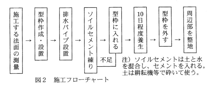 図2.施工フローチャート