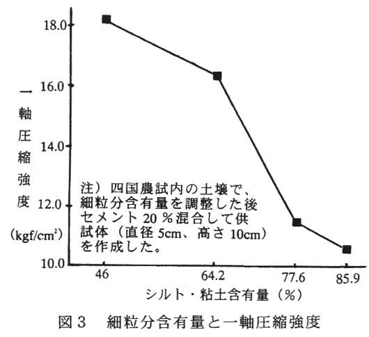 図3.細粒分含有量と一軸圧縮強度