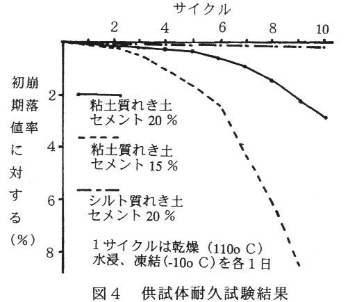 図4.供試体耐久試験結果