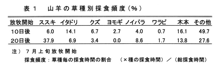 表1.山羊の草種別採食頻度(%)