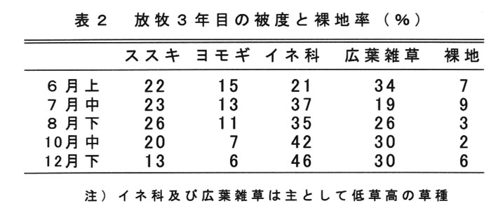 表2.放牧3年目の被度と裸地率(%)