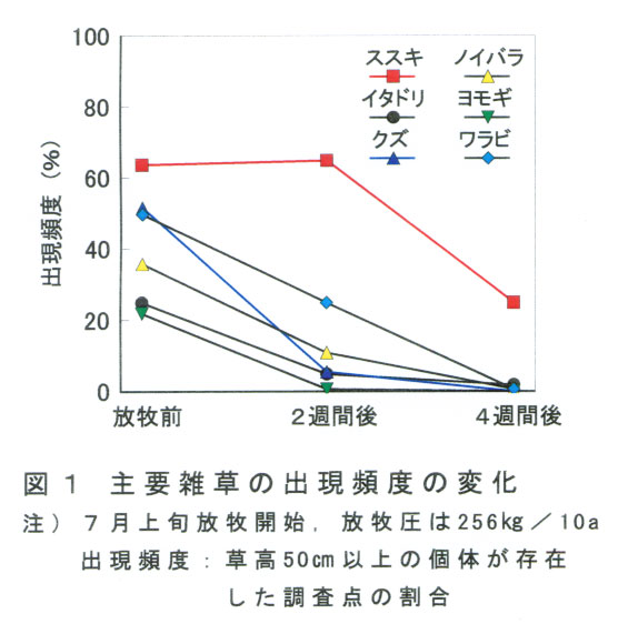 図1.主要雑草の出現頻度の変化