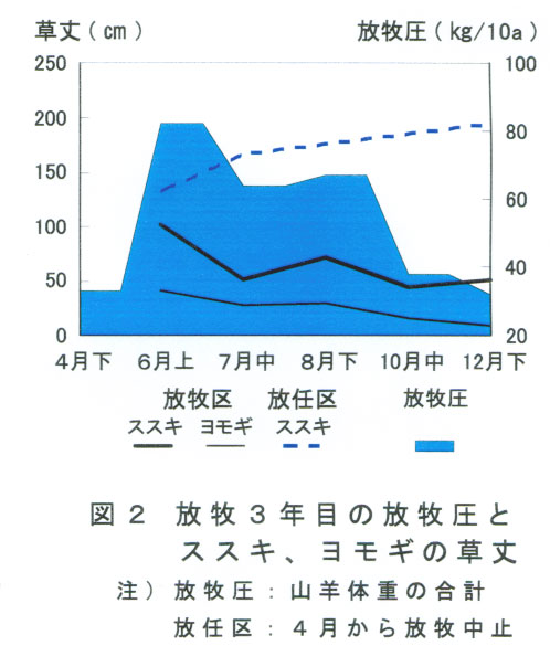 図2.放牧3年目の放牧圧とススキ、ヨモギの草丈