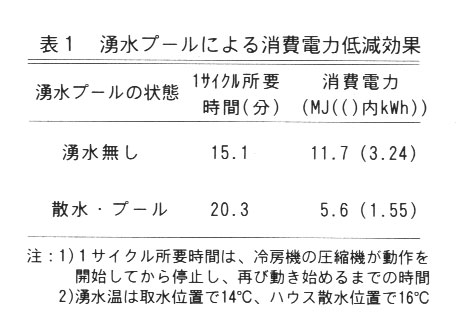 表1.湧水プールによる消費電力低減効果