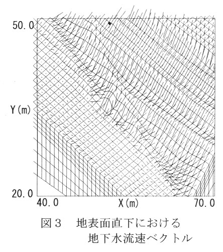 図3.地表面直下における地下水流速ベクトル