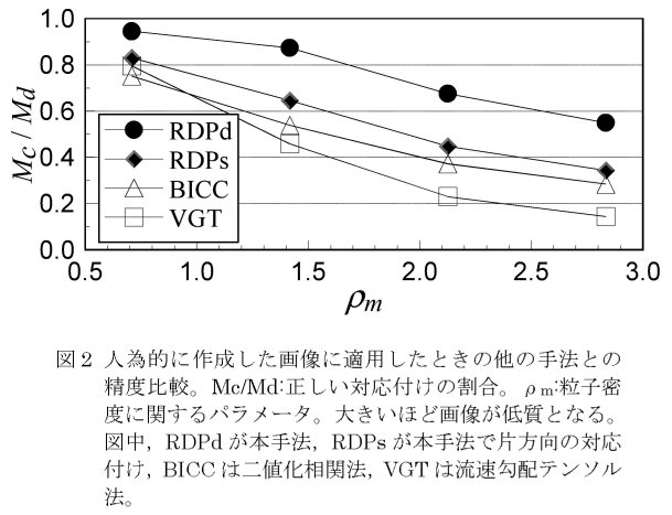 図2.人為的に作成した画像に適応したときの他の手法との精度比較。