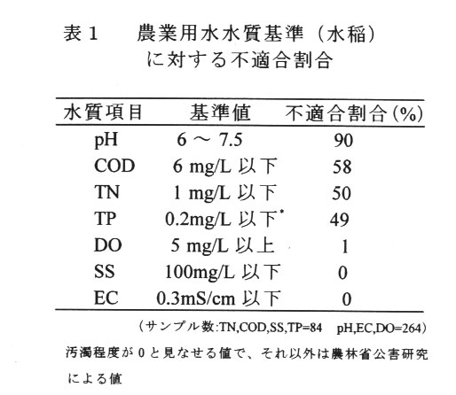 表1.農業用水水質基準(水稲)に対する不適合割合