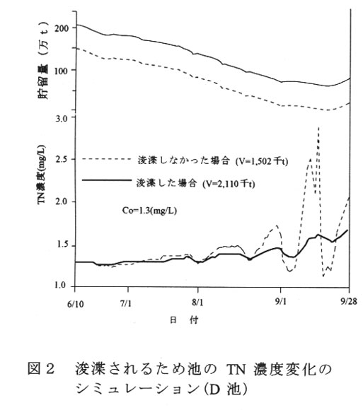 図2.浚渫されるため池のTN濃度変化のシミュレーション(D池)