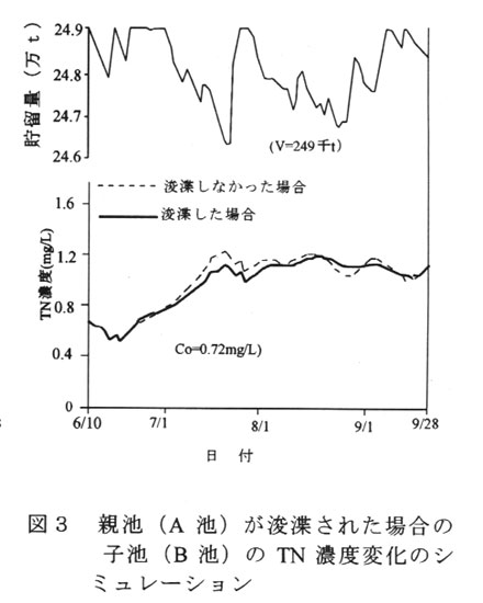 図3.親池(A池)が浚渫された場合の子池(B池)のTN濃度変化のシミュレーション