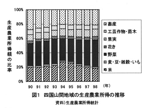 図1.四国山間地域の生産農業所得の推移