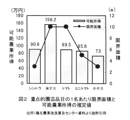図2.重点的園芸品目の1名あたり限界面積と可能農業所得の推定値