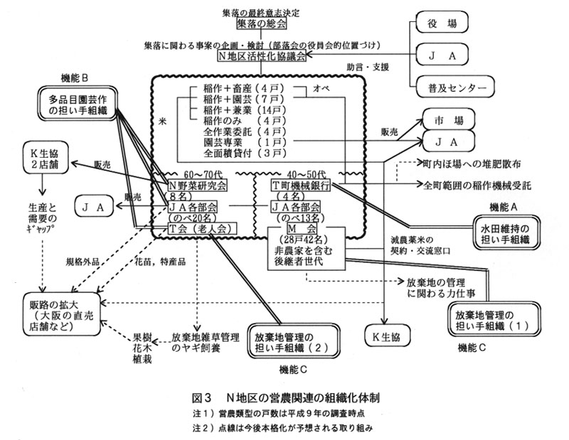 図3.N地区の営農関連の組織化体制