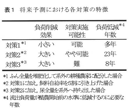 表1.将来予測における各対策の特徴