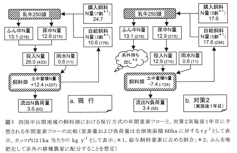 図1.四国中山間地域の飼料畑における現行方式の年間窒素フローと、対策2実施後1年目に予想される年間窒素フローの比較