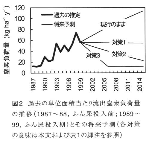 図2.過去の単位面積当たり流出窒素負荷量の推移