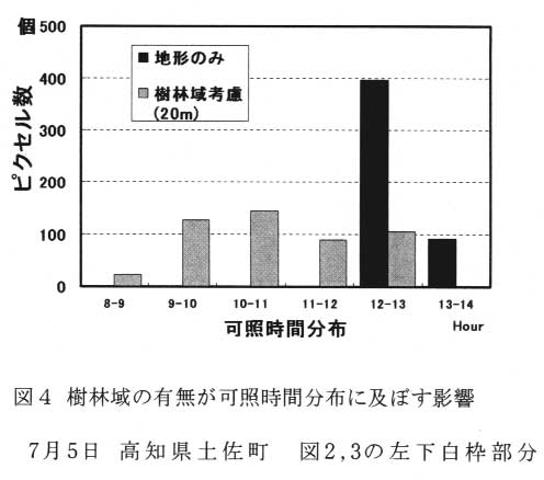 図4.樹林域の有無が可照時間分布に及ぼす影響