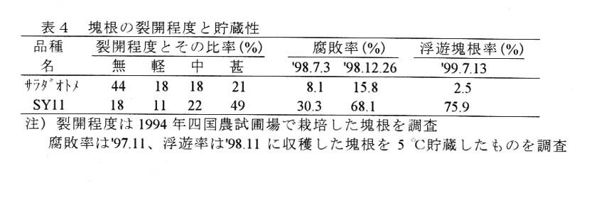 表4.開墾の裂開程度と貯蔵性