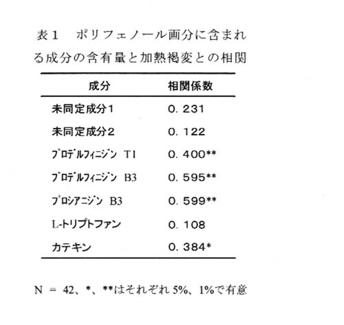表1.ポリフェノール画分に含まれる成分の含有量と加熱褐変との相関