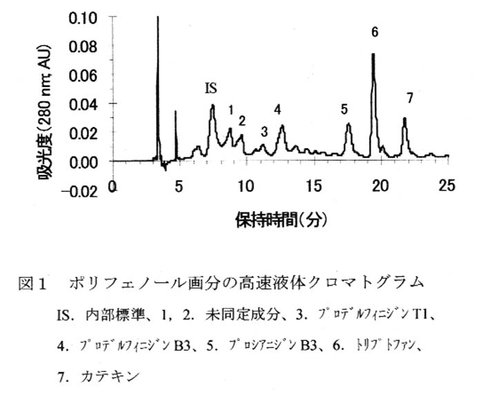 図1.ポリフェノール画分の高速液体クロマトグラム