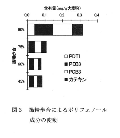 図3.搗精歩合によるプロフェノール成分の変動