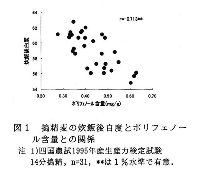 図1.搗精麦の炊飯後白度とポリフェノール含量との関係