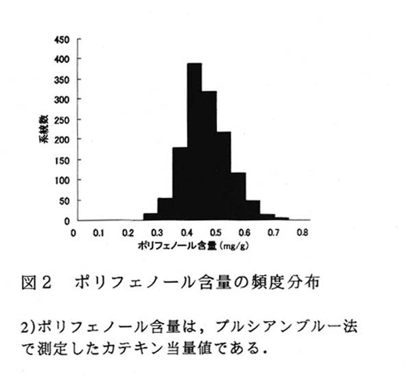 図2.ポリフェノール含量の頻度分布
