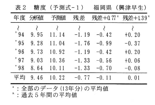 表2.糖度(予測式-1)福岡県(興津早生)