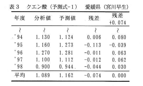 表3.クエン酸(予測式-1) 愛知県(宮川早生)