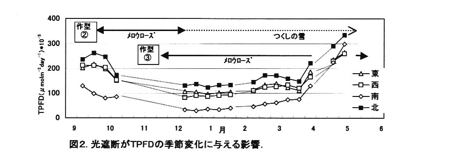 図2.光遮断がTPFDの季節変化に与える影響