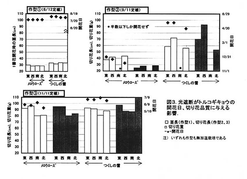 図3.光遮断がトルコギキョウの開花日、切り花品質に与える影響.