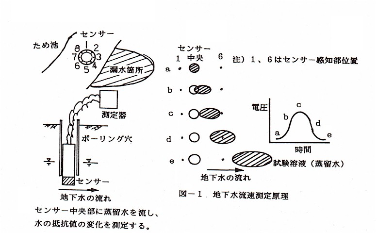 図-1.地下水流速測定原理